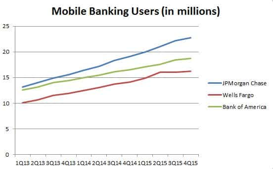 Growth Slows for Mobile Banking Users at the Nation's Largest Banks ...