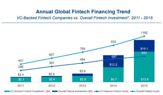 Asian Fintech Deal Sizes Dwarfed Those of U.S. in 2015 – FinAi News