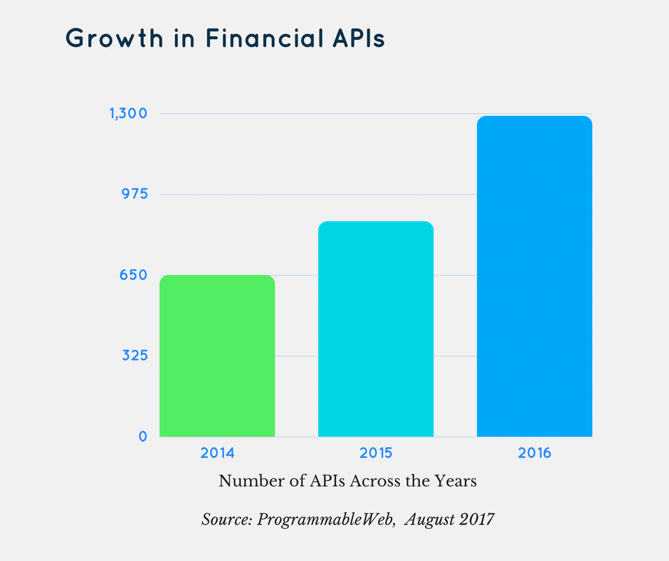 Rise of APIs - Payments and Other Financial APIs See Huge Growth Spike ...