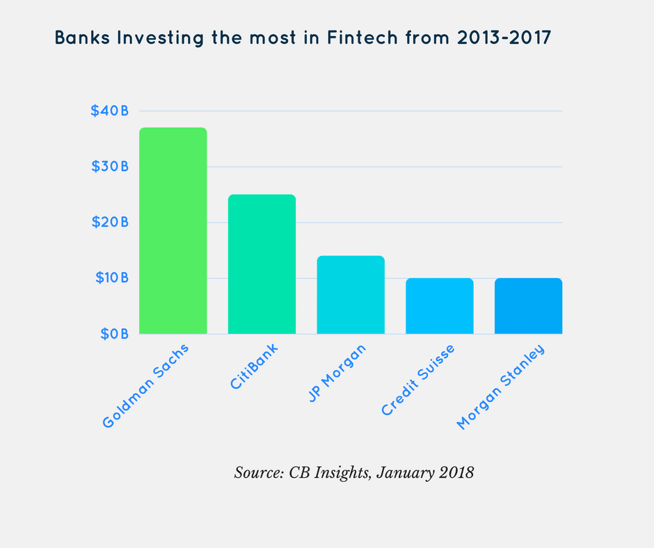 Bank Innovation