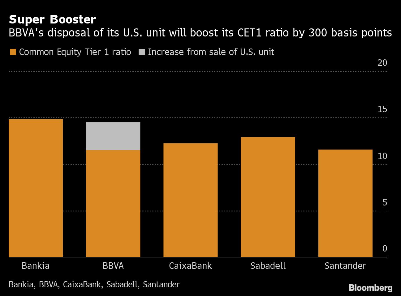 BBVA's disposal of its U.S. unit is a super booster to its CET1 ratio