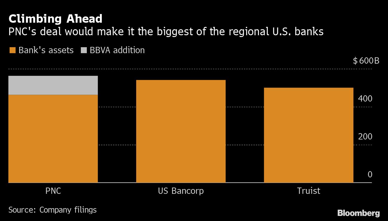 PNC's deal would make it the biggest of the regional U.S. banks