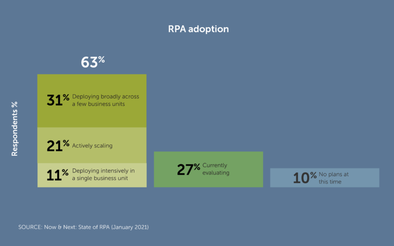 RPA adoption