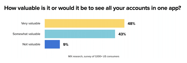 Consumers overwhelmingly want to see all their accounts in one place. Why don’t more banks so it? Graph