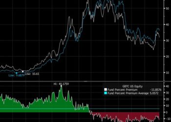 Graph by Bloomberg Mercury