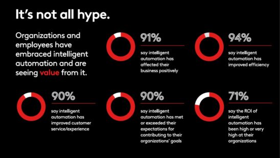 Study: FIs reap ROI with intelligent automation