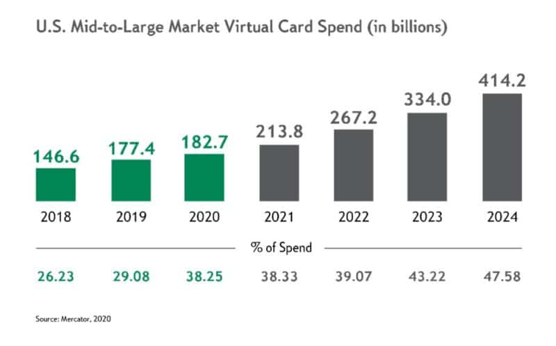 How businesses can use virtual cards to fight AP fraud and boost efficiency