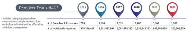 data breach year over year totals