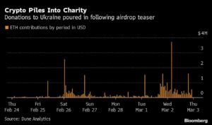 Crypto Piles Into Charity