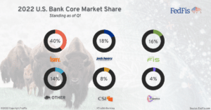 US Bank Core Market Shares
