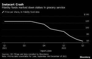 Instacart Crash | Fidelity funds marked down stakes in grocery service