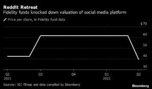 Reddit Retreat | Fidelity funds knocked down valuation of social media platform