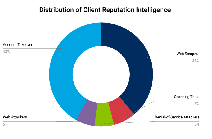 A pie chart showing percentages of cyber fraud