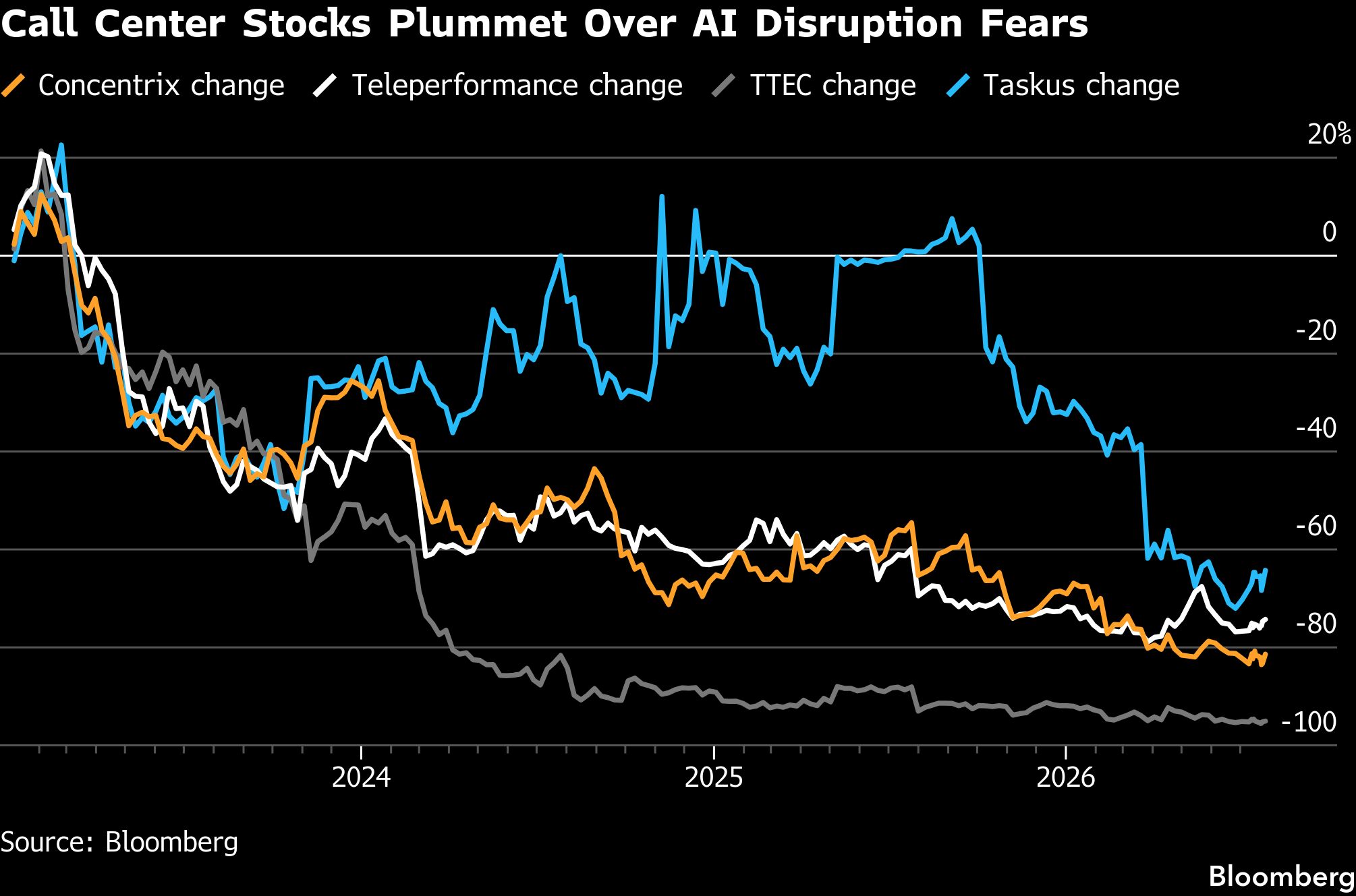 graph showing call center stocks plummeting