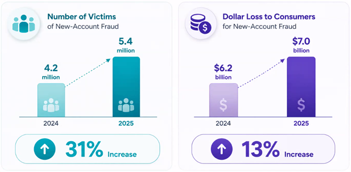 graphic showing new-account fraud statistics