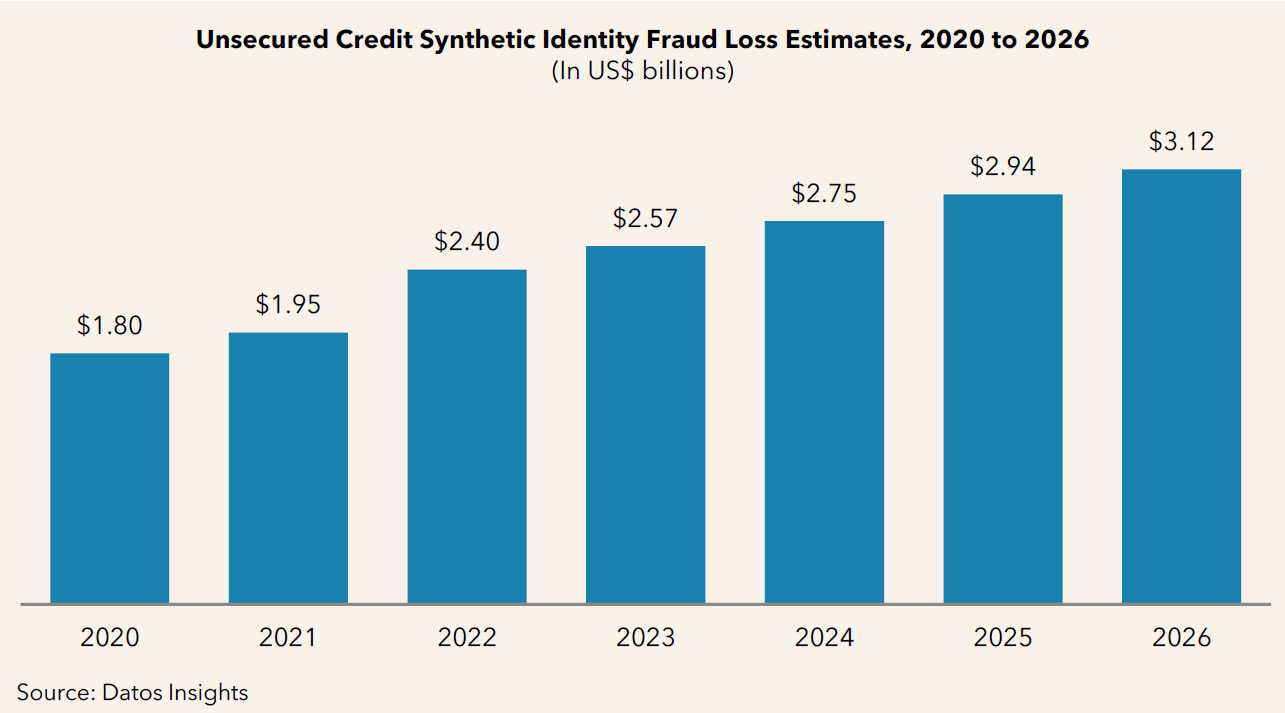 Chart showing unsecured credit synthetic identity fraud loss estimates, 2020-2026