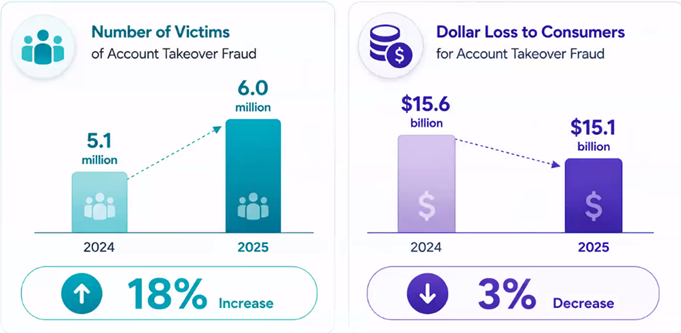 Graphic showing account takeover fraud statistics